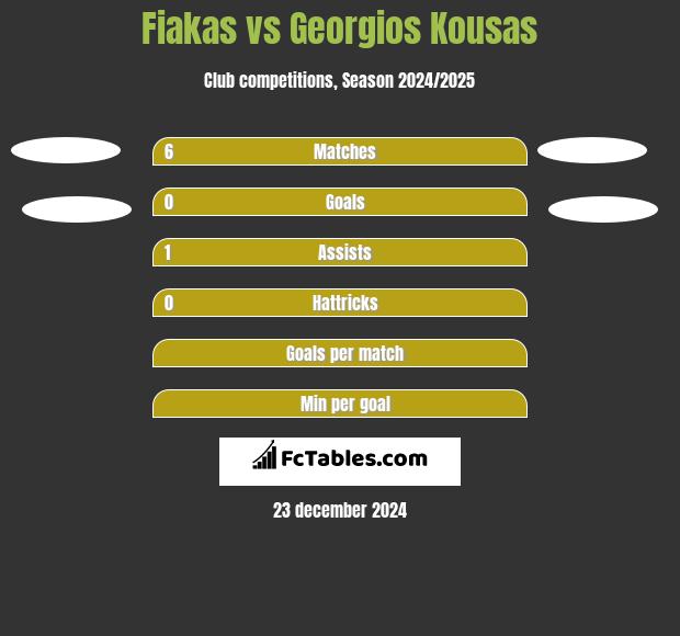 Fiakas vs Georgios Kousas h2h player stats