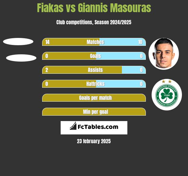 Fiakas vs Giannis Masouras h2h player stats