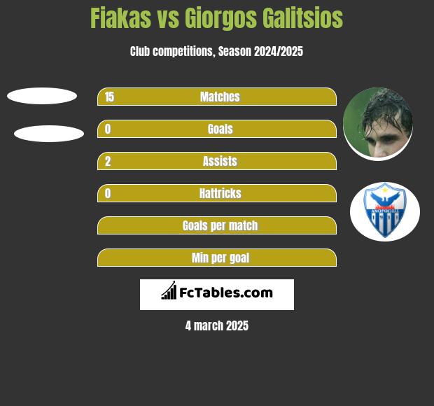 Fiakas vs Giorgos Galitsios h2h player stats