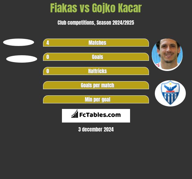 Fiakas vs Gojko Kacar h2h player stats