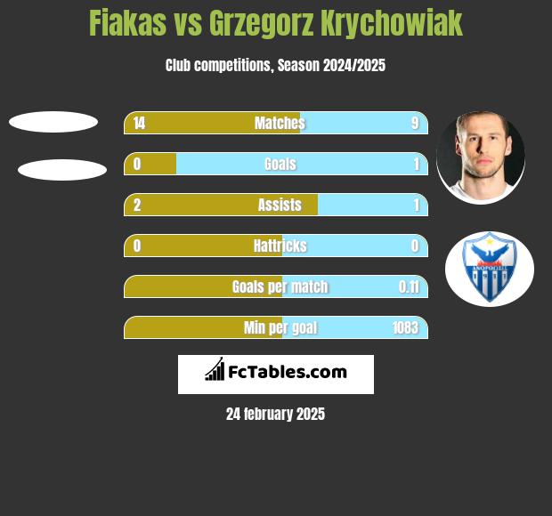 Fiakas vs Grzegorz Krychowiak h2h player stats