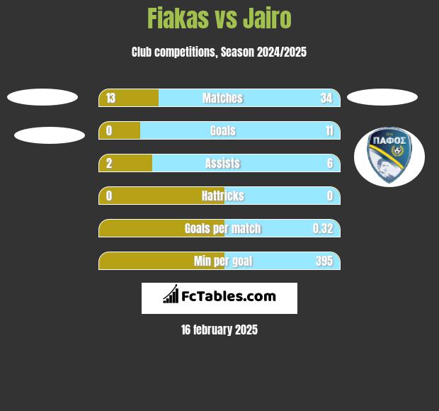 Fiakas vs Jairo h2h player stats