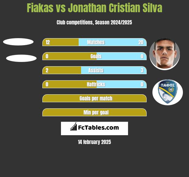 Fiakas vs Jonathan Cristian Silva h2h player stats