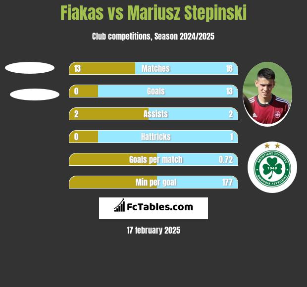 Fiakas vs Mariusz Stępiński h2h player stats