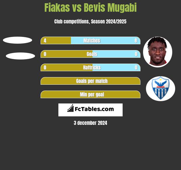 Fiakas vs Bevis Mugabi h2h player stats