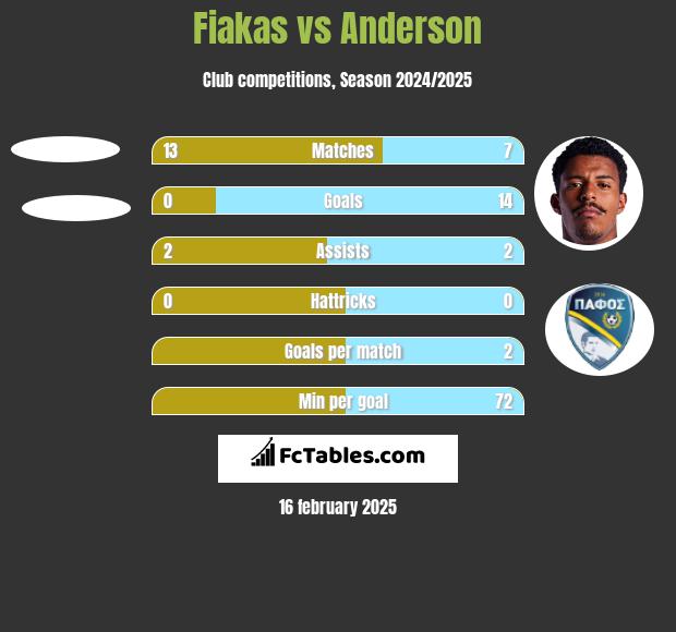 Fiakas vs Anderson h2h player stats