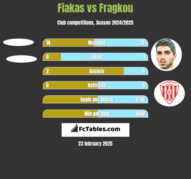 Fiakas vs Fragkou h2h player stats