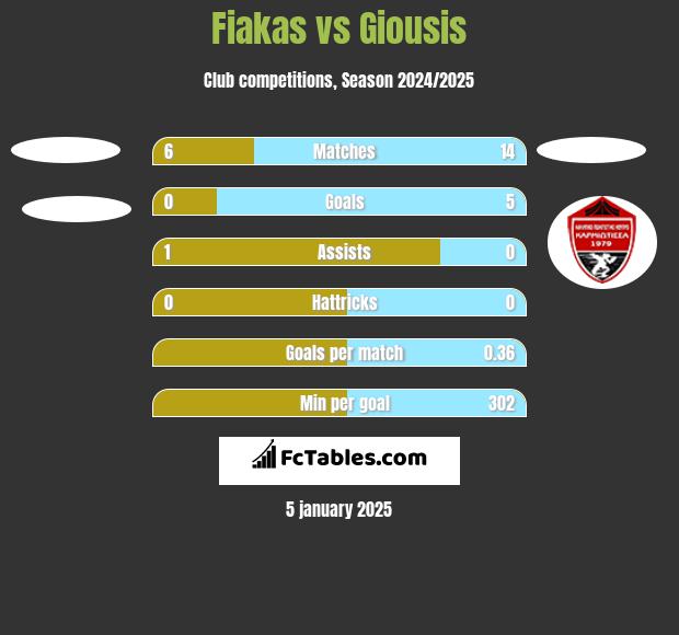 Fiakas vs Giousis h2h player stats