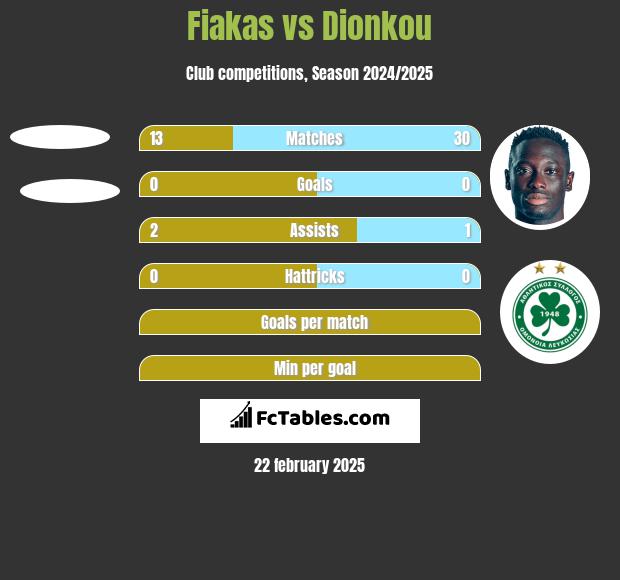 Fiakas vs Dionkou h2h player stats