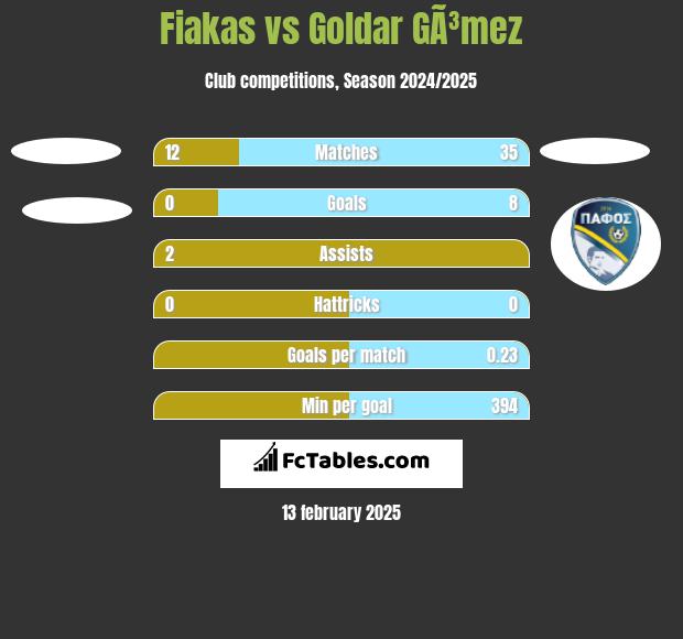 Fiakas vs Goldar GÃ³mez h2h player stats