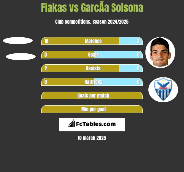 Fiakas vs GarcÃ­a Solsona h2h player stats