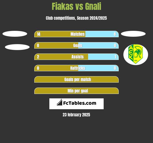 Fiakas vs Gnali h2h player stats