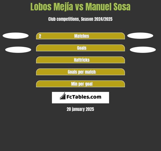 Lobos Mejía vs Manuel Sosa h2h player stats