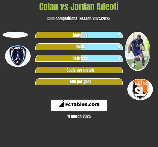 Colau vs Jordan Adeoti h2h player stats