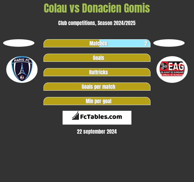 Colau vs Donacien Gomis h2h player stats