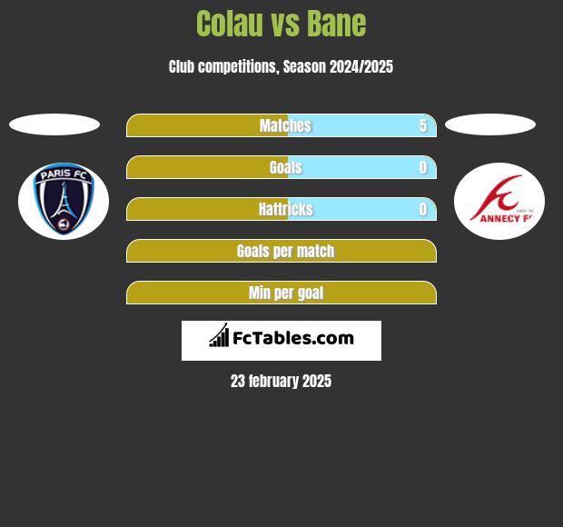 Colau vs Bane h2h player stats