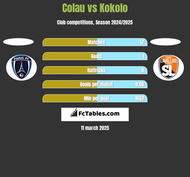 Colau vs Kokolo h2h player stats