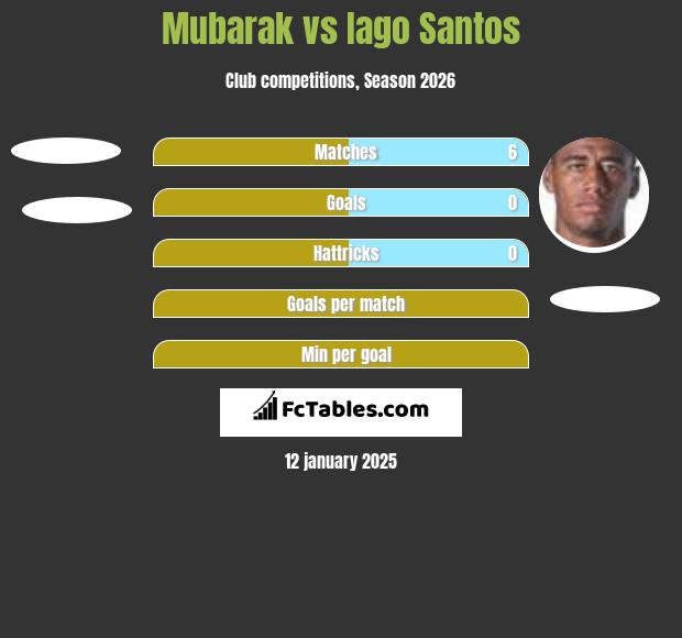 Mubarak vs Iago Santos h2h player stats