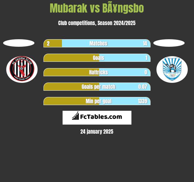 Mubarak vs BÃ¥ngsbo h2h player stats