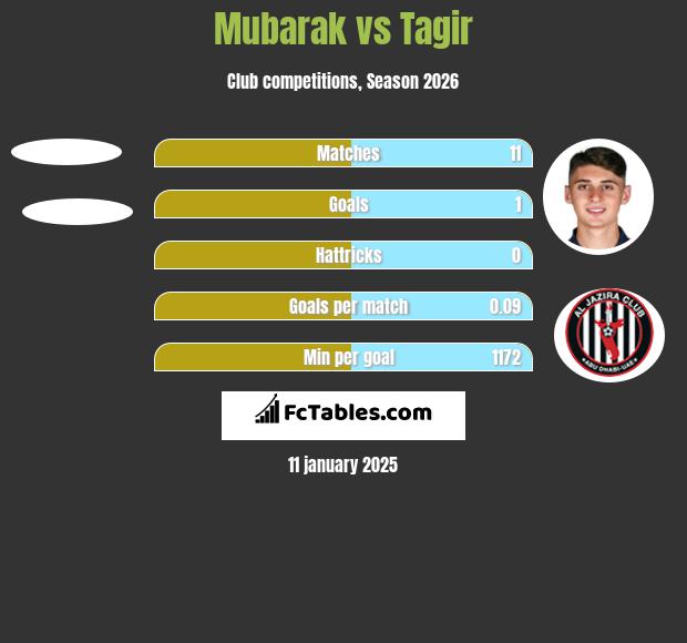 Mubarak vs Tagir h2h player stats