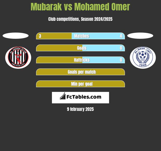 Mubarak vs Mohamed Omer h2h player stats