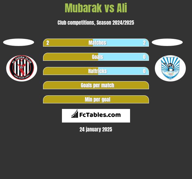 Mubarak vs Ali h2h player stats