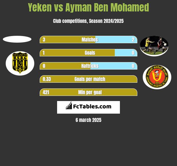 Yeken vs Ayman Ben Mohamed h2h player stats