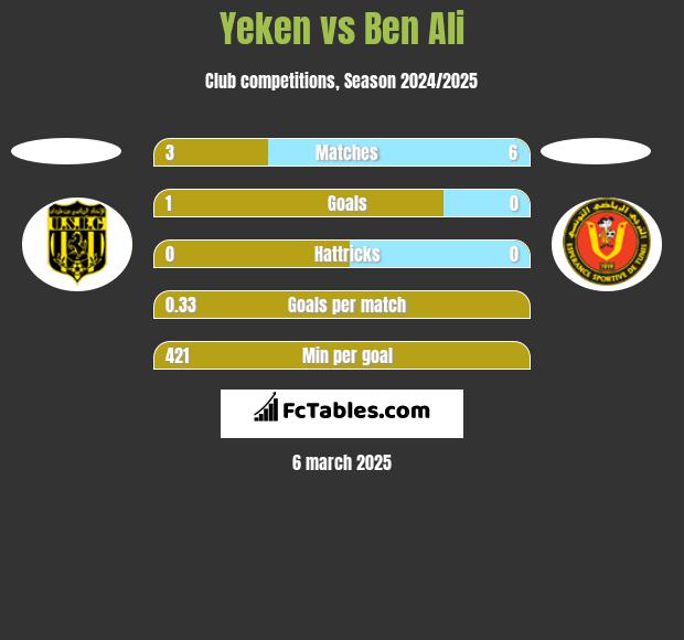 Yeken vs Ben Ali h2h player stats