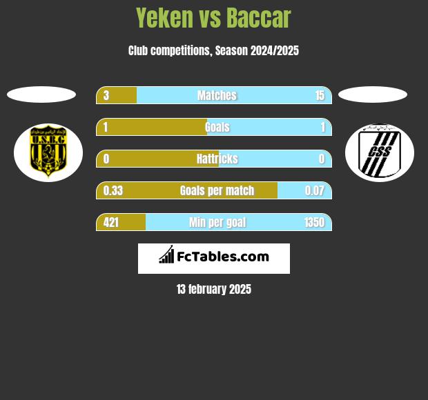 Yeken vs Baccar h2h player stats