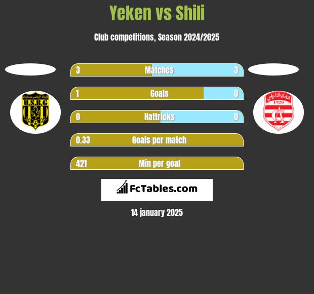 Yeken vs Shili h2h player stats