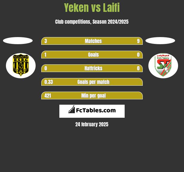 Yeken vs Laifi h2h player stats