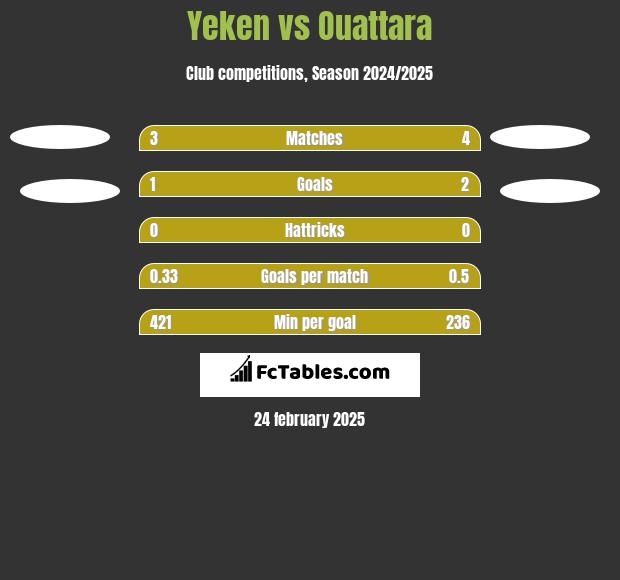 Yeken vs Ouattara h2h player stats