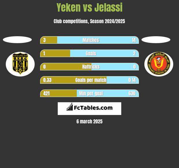 Yeken vs Jelassi h2h player stats