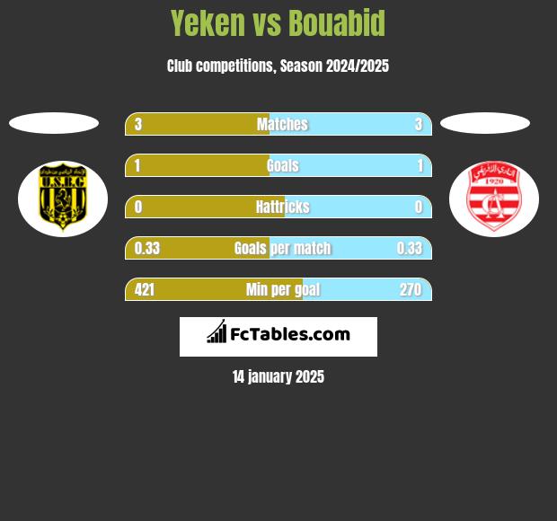 Yeken vs Bouabid h2h player stats