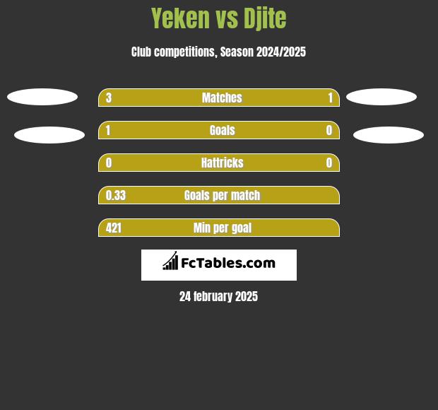 Yeken vs Djite h2h player stats