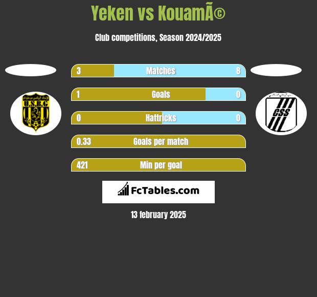 Yeken vs KouamÃ© h2h player stats