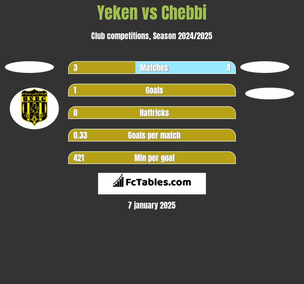 Yeken vs Chebbi h2h player stats