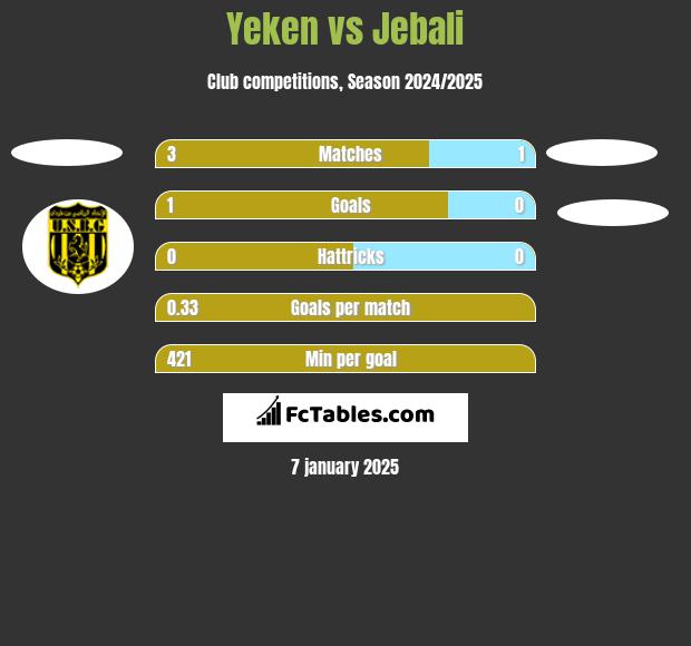 Yeken vs Jebali h2h player stats