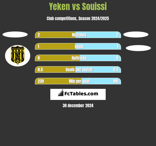 Yeken vs Souissi h2h player stats