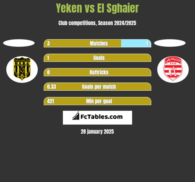 Yeken vs El Sghaier h2h player stats