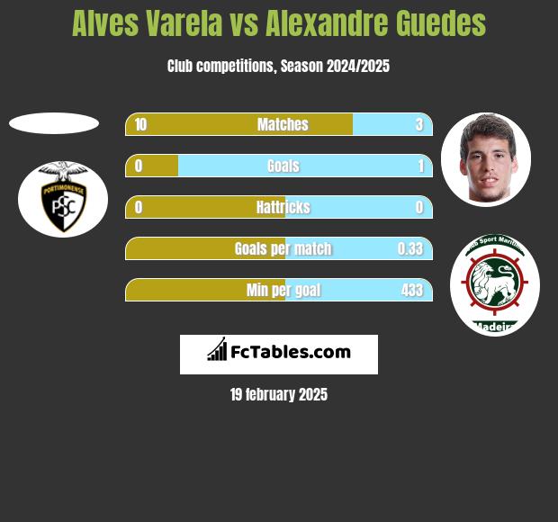 Alves Varela vs Alexandre Guedes h2h player stats