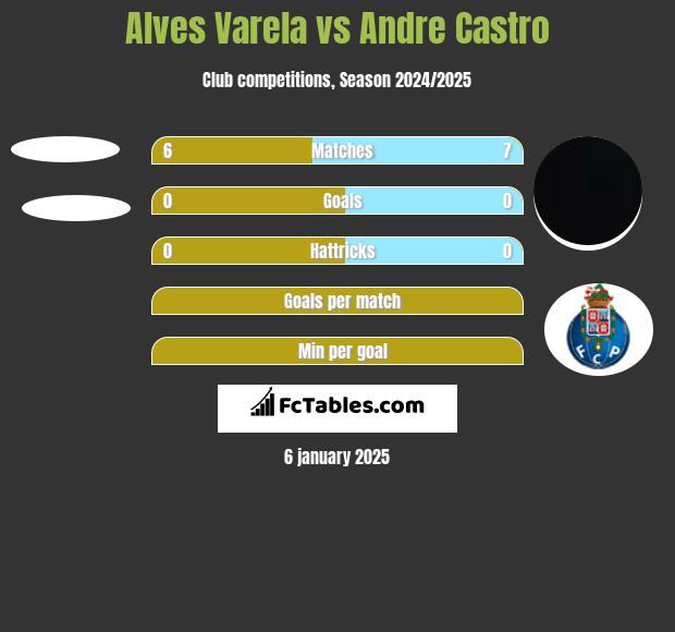 Alves Varela vs Andre Castro h2h player stats