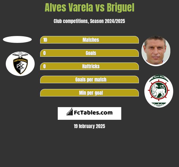 Alves Varela vs Briguel h2h player stats