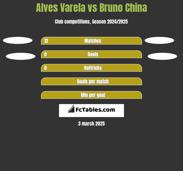 Alves Varela vs Bruno China h2h player stats