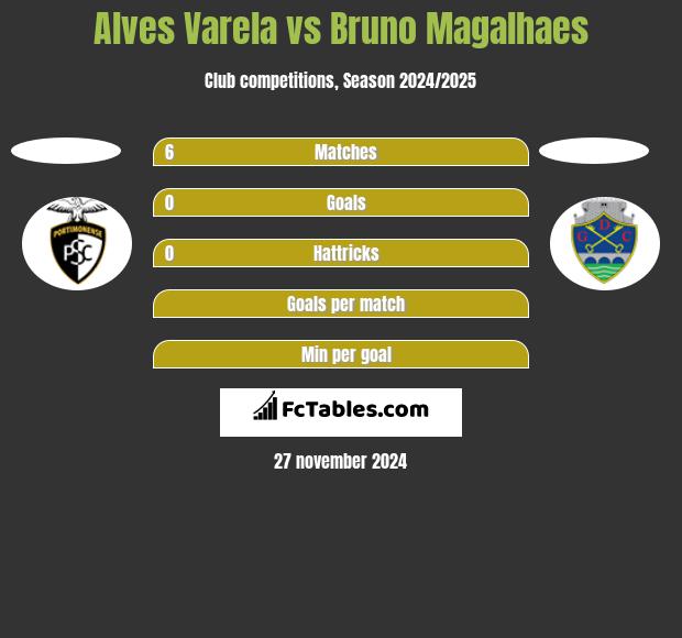 Alves Varela vs Bruno Magalhaes h2h player stats