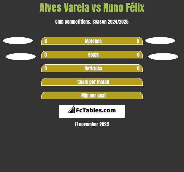 Alves Varela vs Nuno Félix h2h player stats