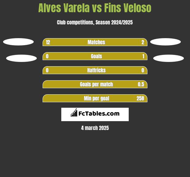 Alves Varela vs Fins Veloso h2h player stats