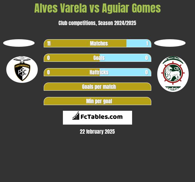 Alves Varela vs Aguiar Gomes h2h player stats