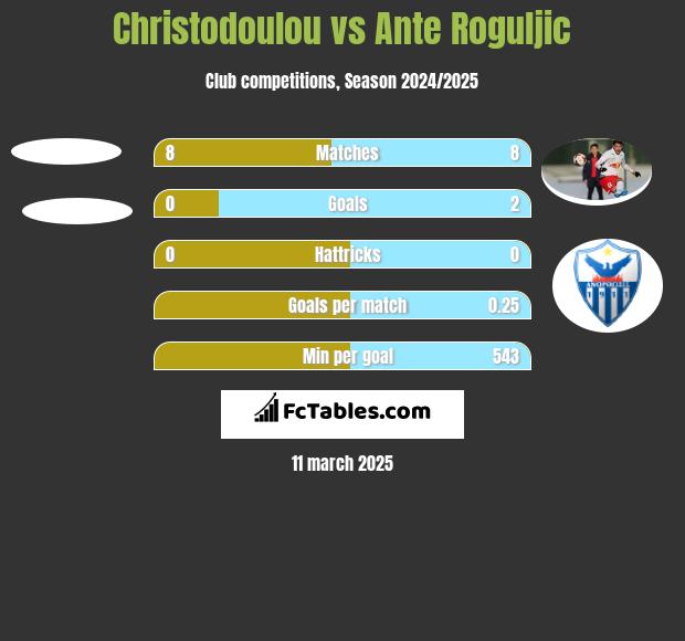 Christodoulou vs Ante Roguljic h2h player stats