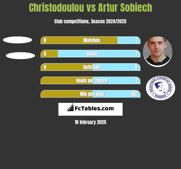 Christodoulou vs Artur Sobiech h2h player stats